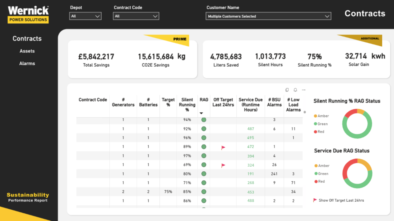 Wernick Power Solutions API data dashboard